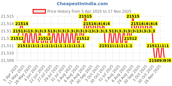 moglix.com YG-1 DH451185 18.5x79mm Carbide Short Inox Dream Drill with Coolant Hole yg-1 Price History Graph from 5 Apr 2025 to 17 Nov 2025