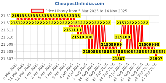 moglix.com YG-1 DH451190 19x79mm Carbide Short Inox Dream Drill with Coolant Hole yg-1 Price History Graph from 5 Mar 2025 to 14 Nov 2025