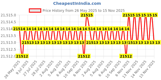 moglix.com YG-1 DH451195 19.5x79mm Carbide Short Inox Dream Drill with Coolant Hole yg-1 Price History Graph from 26 May 2025 to 15 Nov 2025