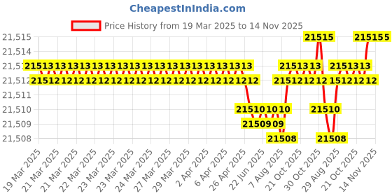 moglix.com YG-1 DH451197 19.7mm Solid Carbide Dream Drill Short Inox with Coolant Holes yg-1 Price History Graph from 19 Mar 2025 to 13 Nov 2025