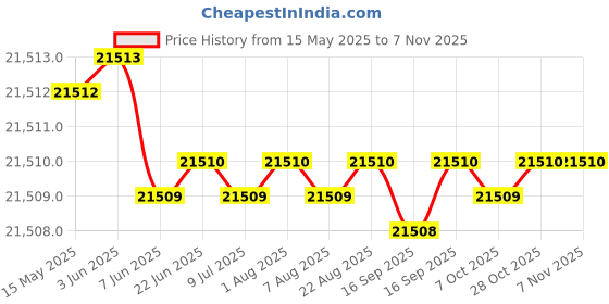moglix.com YG-1 DH451198 19.8mm Solid Carbide Dream Drill Short Inox with Coolant Holes yg-1 Price History Graph from 15 May 2025 to 6 Nov 2025
