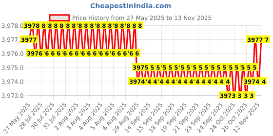 moglix.com YG-1 DH452012 1.2x45mm Carbide Long Inox Dream Drill with Coolant Hole yg-1 Price History Graph from 27 May 2025 to 12 Nov 2025