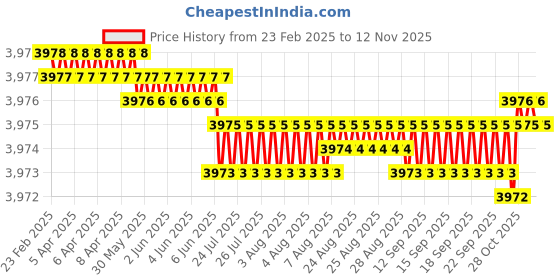 moglix.com YG-1 DH452013 1.3x45mm Carbide Long Inox Dream Drill with Coolant Hole yg-1 Price History Graph from 23 Feb 2025 to 12 Nov 2025