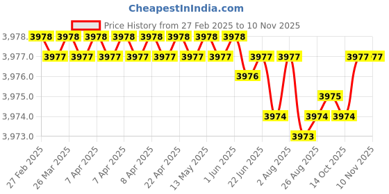 moglix.com YG-1 DH452019 1.9x55mm Carbide Long Inox Dream Drill with Coolant Hole yg-1 Price History Graph from 27 Feb 2025 to 8 Nov 2025
