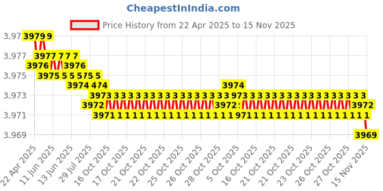moglix.com YG-1 DH452021 2.1x55mm Carbide Long Inox Dream Drill with Coolant Hole yg-1 Price History Graph from 22 Apr 2025 to 15 Nov 2025