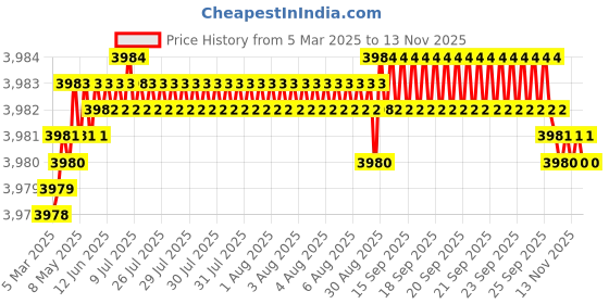 moglix.com YG-1 DH452022 2.2x55mm Carbide Long Inox Dream Drill with Coolant Hole yg-1 Price History Graph from 5 Mar 2025 to 12 Nov 2025