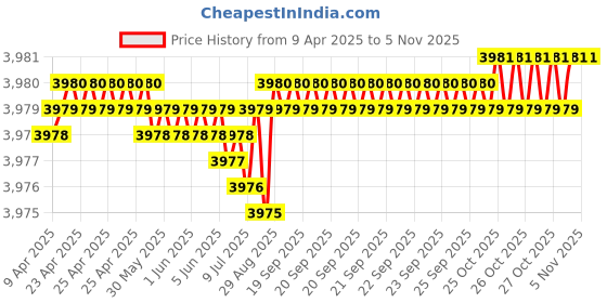 moglix.com YG-1 DH452024 2.4x55mm Carbide Long Inox Dream Drill with Coolant Hole yg-1 Price History Graph from 9 Apr 2025 to 5 Nov 2025