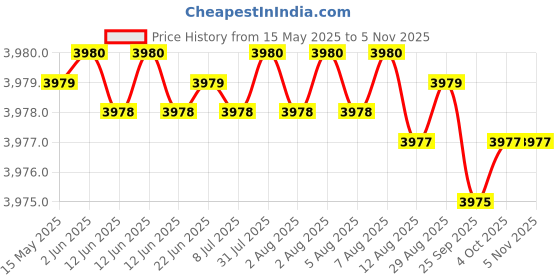 moglix.com YG-1 DH452029 2.9x55mm Carbide Long Inox Dream Drill with Coolant Hole yg-1 Price History Graph from 15 May 2025 to 4 Nov 2025