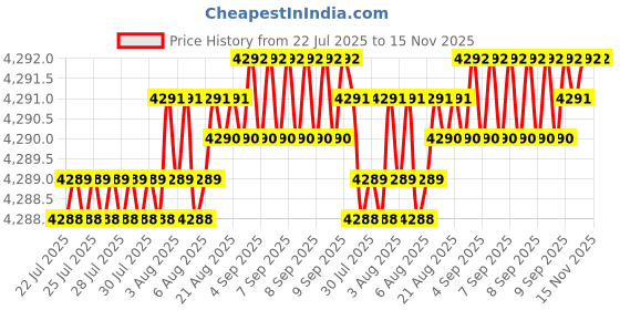 moglix.com YG-1 DH452031 3.1x28mm Carbide Long Inox Dream Drill with Coolant Hole yg-1 Price History Graph from 22 Jul 2025 to 14 Nov 2025