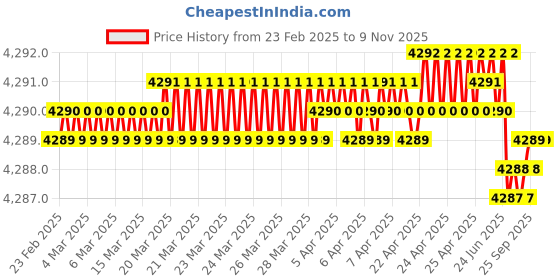 moglix.com YG-1 DH452035 3.5x28mm Carbide Long Inox Dream Drill with Coolant Hole yg-1 Price History Graph from 23 Feb 2025 to 9 Nov 2025