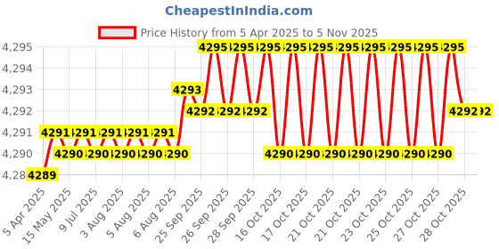 moglix.com YG-1 DH452036 3.6x28mm Carbide Long Inox Dream Drill with Coolant Hole yg-1 Price History Graph from 5 Apr 2025 to 3 Nov 2025