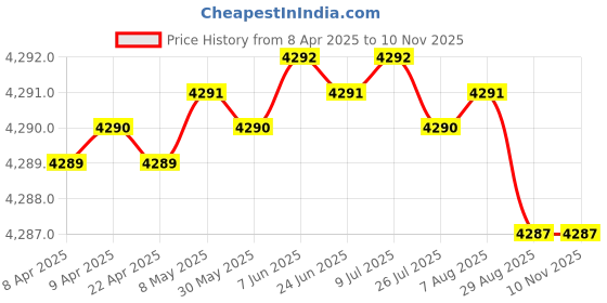 moglix.com YG-1 DH452039 3.9x36mm Carbide Long Inox Dream Drill with Coolant Hole yg-1 Price History Graph from 8 Apr 2025 to 10 Nov 2025