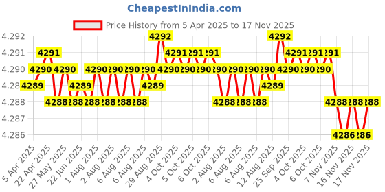 moglix.com YG-1 DH452042 4.2x36mm Carbide Long Inox Dream Drill with Coolant Hole yg-1 Price History Graph from 5 Apr 2025 to 17 Nov 2025