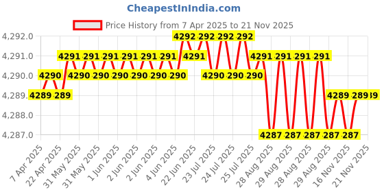 moglix.com YG-1 DH452043 4.3x36mm Carbide Long Inox Dream Drill with Coolant Hole yg-1 Price History Graph from 7 Apr 2025 to 21 Nov 2025