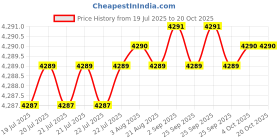 moglix.com YG-1 DH452044 4.4x36mm Carbide Long Inox Dream Drill with Coolant Hole yg-1 Price History Graph from 19 Jul 2025 to 19 Oct 2025