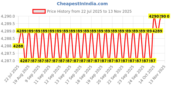 moglix.com YG-1 DH452045 4.5x36mm Carbide Long Inox Dream Drill with Coolant Hole yg-1 Price History Graph from 22 Jul 2025 to 13 Nov 2025