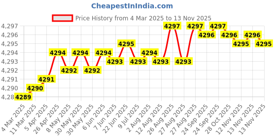 moglix.com YG-1 DH452046 4.6x36mm Carbide Long Inox Dream Drill with Coolant Hole yg-1 Price History Graph from 4 Mar 2025 to 13 Nov 2025