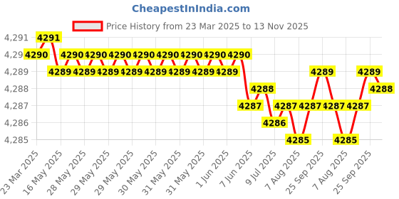 moglix.com YG-1 DH452048 4.8x44mm Carbide Long Inox Dream Drill with Coolant Hole yg-1 Price History Graph from 23 Mar 2025 to 13 Nov 2025