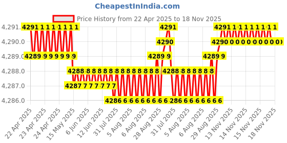 moglix.com YG-1 DH452050 5x44mm Carbide Long Inox Dream Drill with Coolant Hole yg-1 Price History Graph from 22 Apr 2025 to 17 Nov 2025