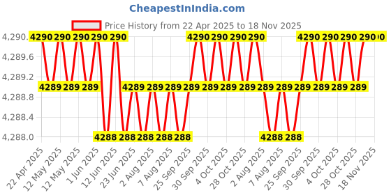 moglix.com YG-1 DH452055 5.5x44mm Carbide Long Inox Dream Drill with Coolant Hole yg-1 Price History Graph from 22 Apr 2025 to 18 Nov 2025