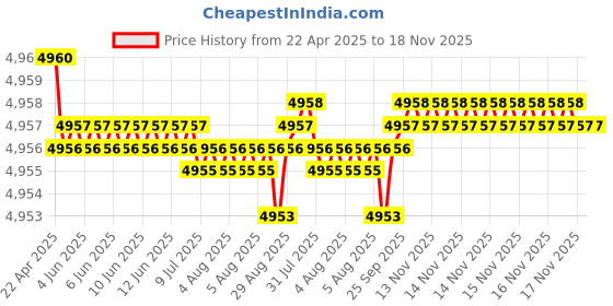 moglix.com YG-1 DH452063 6.3x53mm Carbide Dream Drill Inox with Coolant Hole yg-1 Price History Graph from 22 Apr 2025 to 17 Nov 2025