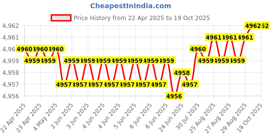 moglix.com YG-1 DH452066 6.6x53mm Carbide Long Inox Dream Drill with Coolant Hole yg-1 Price History Graph from 22 Apr 2025 to 19 Oct 2025