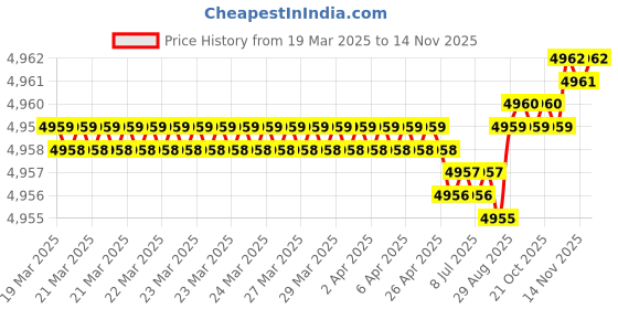 moglix.com YG-1 DH452067 6.7x53mm Carbide Dream Drill Inox with Coolant Hole yg-1 Price History Graph from 19 Mar 2025 to 13 Nov 2025