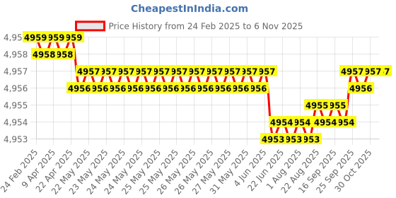 moglix.com YG-1 DH452070 7x53mm Carbide Dream Drill Inox with Coolant Hole yg-1 Price History Graph from 24 Feb 2025 to 5 Nov 2025