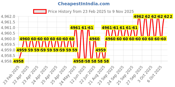 moglix.com YG-1 DH452072 7.2x53mm Carbide Dream Drill Inox with Coolant Hole yg-1 Price History Graph from 23 Feb 2025 to 8 Nov 2025