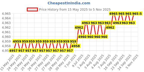 moglix.com YG-1 DH452074 7.4x53mm Carbide Dream Drill Inox with Coolant Hole yg-1 Price History Graph from 15 May 2025 to 5 Nov 2025