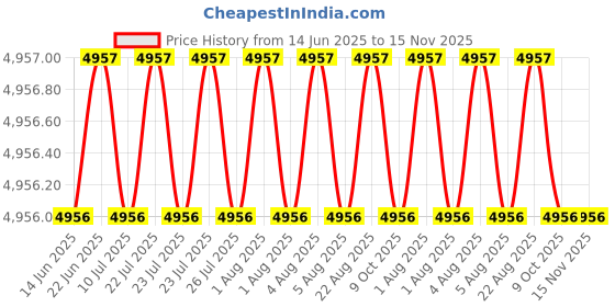 moglix.com YG-1 DH452076 7.6x53mm Carbide Dream Drill Inox with Coolant Hole yg-1 Price History Graph from 14 Jun 2025 to 15 Nov 2025