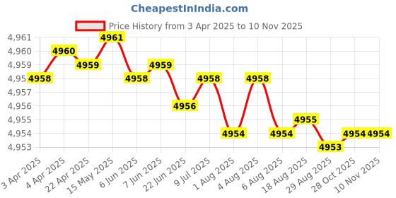 moglix.com YG-1 DH452077 7.7x53mm Carbide Dream Drill Inox with Coolant Hole yg-1 Price History Graph from 3 Apr 2025 to 9 Nov 2025