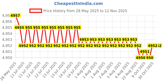 moglix.com YG-1 DH452079 7.9x53mm Carbide Dream Drill Inox with Coolant Hole yg-1 Price History Graph from 28 May 2025 to 12 Nov 2025