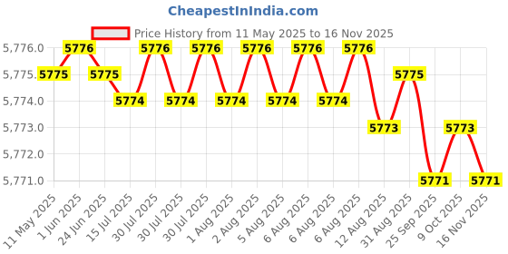 moglix.com YG-1 DH452082 8.2x61mm Carbide Long Inox Dream Drill with Coolant Hole yg-1 Price History Graph from 11 May 2025 to 16 Nov 2025