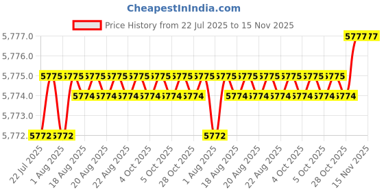 moglix.com YG-1 DH452086 8.6x61mm Carbide Long Inox Dream Drill with Coolant Hole yg-1 Price History Graph from 22 Jul 2025 to 14 Nov 2025