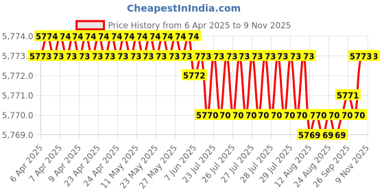 moglix.com YG-1 DH452088 8.8x61mm Carbide Long Inox Dream Drill with Coolant Hole yg-1 Price History Graph from 6 Apr 2025 to 8 Nov 2025