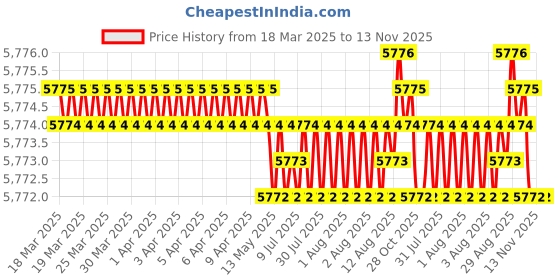 moglix.com YG-1 DH452089 8.9x61mm Carbide Long Inox Dream Drill with Coolant Hole yg-1 Price History Graph from 18 Mar 2025 to 13 Nov 2025