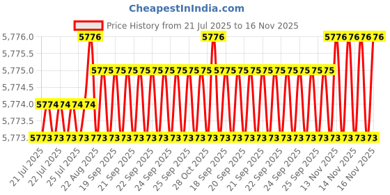 moglix.com YG-1 DH452090 9x61mm Carbide Long Inox Dream Drill with Coolant Hole yg-1 Price History Graph from 21 Jul 2025 to 16 Nov 2025