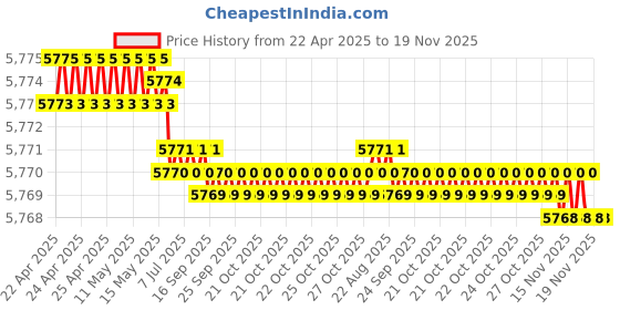 moglix.com YG-1 DH452092 9.2x61mm Carbide Long Inox Dream Drill with Coolant Hole yg-1 Price History Graph from 22 Apr 2025 to 18 Nov 2025