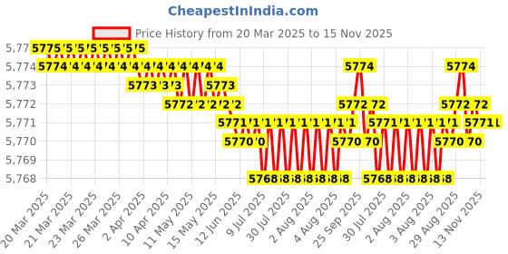 moglix.com YG-1 DH452095 9.5x61mm Carbide Long Inox Dream Drill with Coolant Hole yg-1 Price History Graph from 20 Mar 2025 to 15 Nov 2025