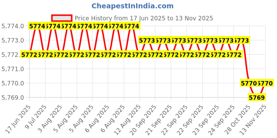 moglix.com YG-1 DH452097 9.7x61mm Carbide Long Inox Dream Drill with Coolant Hole yg-1 Price History Graph from 17 Jun 2025 to 13 Nov 2025