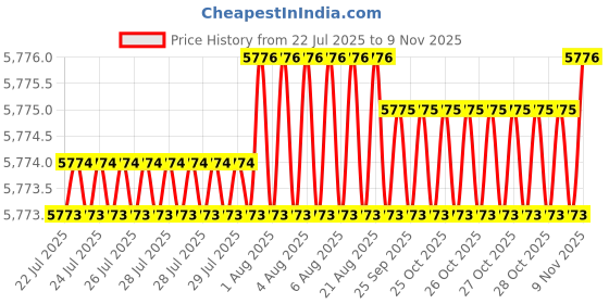 moglix.com YG-1 DH452098 9.8x61mm Carbide Long Inox Dream Drill with Coolant Hole yg-1 Price History Graph from 22 Jul 2025 to 9 Nov 2025