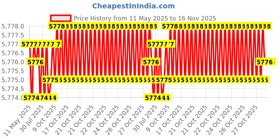 moglix.com YG-1 DH452100 10x61mm Carbide Long Inox Dream Drill with Coolant Hole yg-1 Price History Graph from 11 May 2025 to 16 Nov 2025