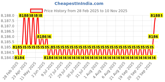 moglix.com YG-1 DH452101 10.1x71mm Carbide Long Inox Dream Drill with Coolant Hole yg-1 Price History Graph from 28 Feb 2025 to 10 Nov 2025