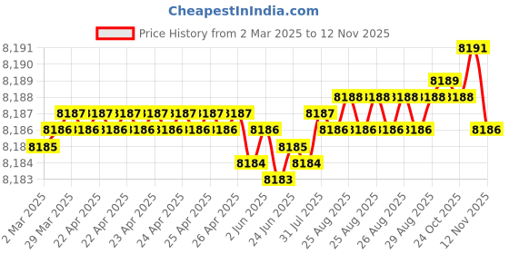 moglix.com YG-1 DH452103 10.3x71mm Carbide Long Inox Dream Drill with Coolant Hole yg-1 Price History Graph from 2 Mar 2025 to 12 Nov 2025