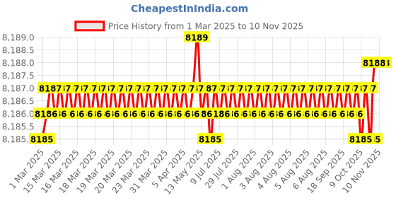 moglix.com YG-1 DH452105 10.5x71mm Carbide Long Inox Dream Drill with Coolant Hole yg-1 Price History Graph from 1 Mar 2025 to 8 Nov 2025
