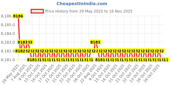 moglix.com YG-1 DH452107 10.7x71mm Carbide Long Inox Dream Drill with Coolant Hole yg-1 Price History Graph from 29 May 2025 to 16 Nov 2025
