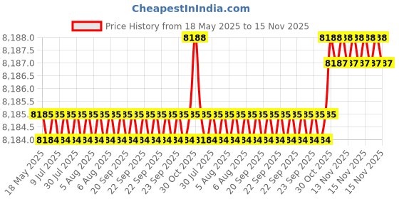 moglix.com YG-1 DH452108 10.8x71mm Carbide Long Inox Dream Drill with Coolant Hole yg-1 Price History Graph from 18 May 2025 to 15 Nov 2025