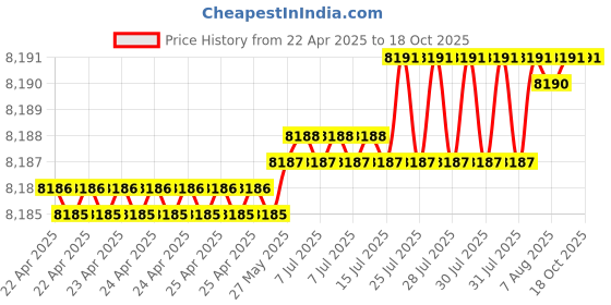 moglix.com YG-1 DH452110 11x71mm Carbide Long Inox Dream Drill with Coolant Hole yg-1 Price History Graph from 22 Apr 2025 to 17 Oct 2025