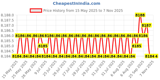 moglix.com YG-1 DH452111 11.1x71mm Carbide Long Inox Dream Drill with Coolant Hole yg-1 Price History Graph from 15 May 2025 to 6 Nov 2025